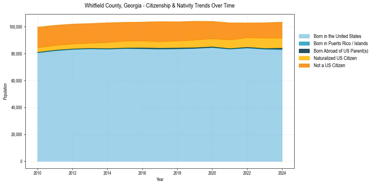 Historical nativity trends for 
