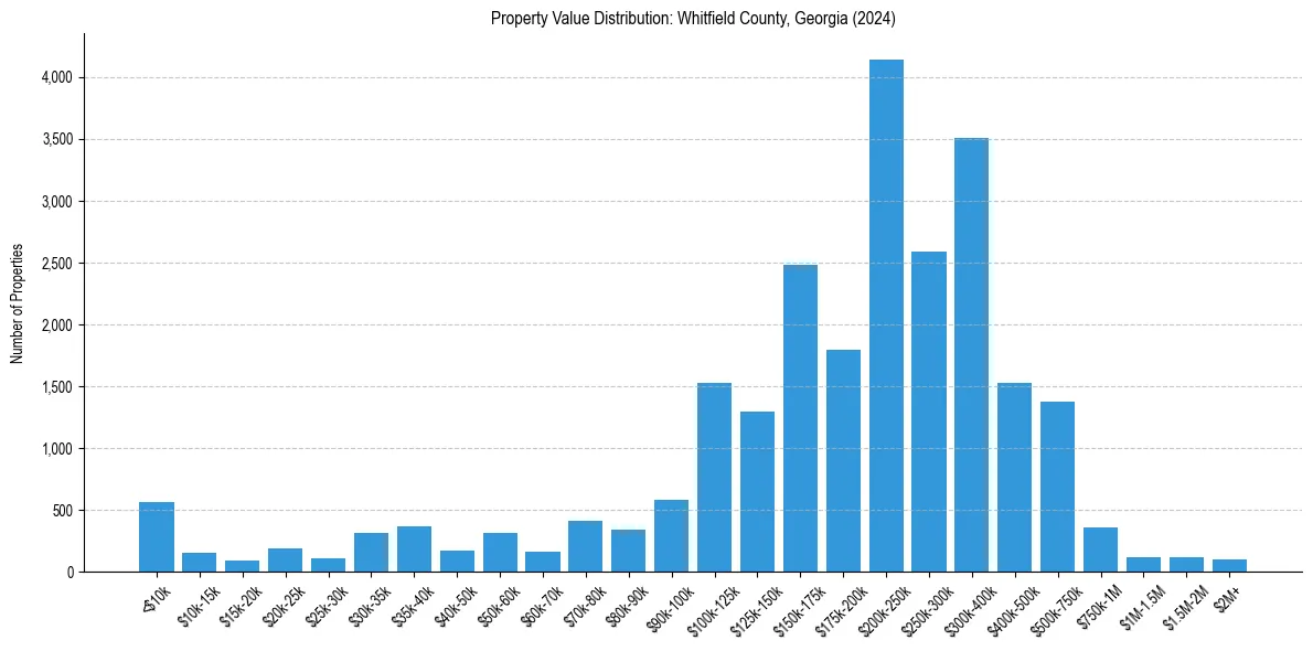 Value Distribution for 