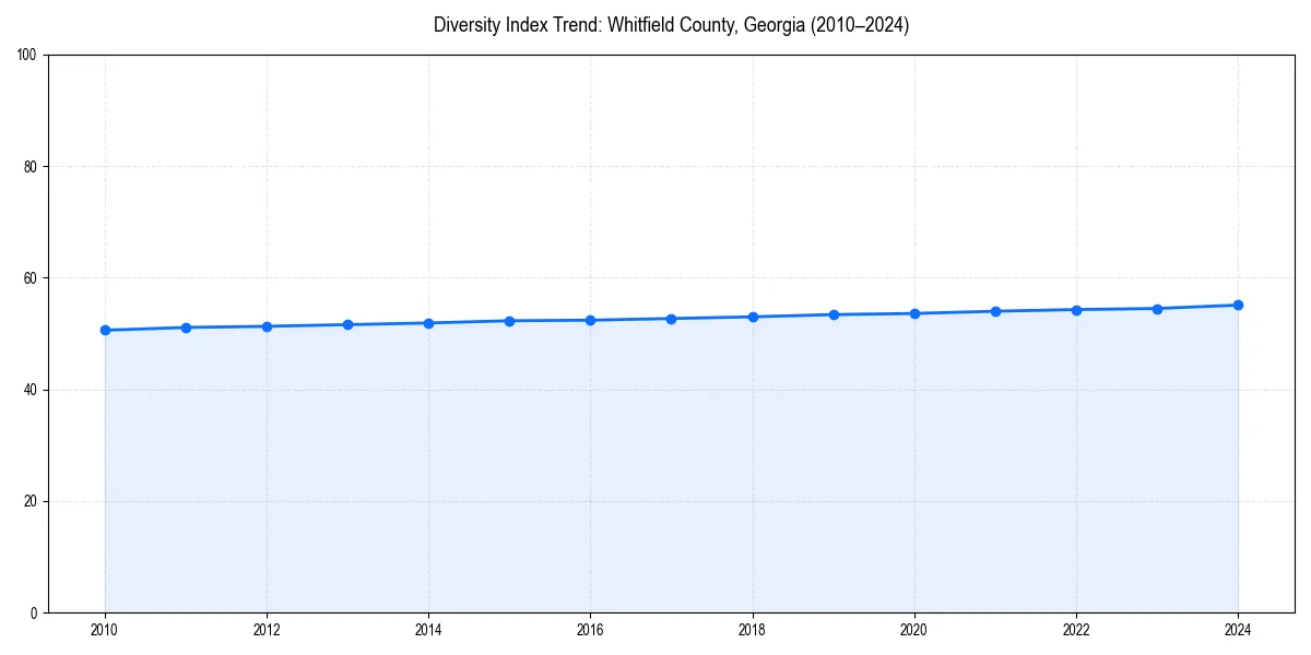 Line chart showing diversity index trends for 