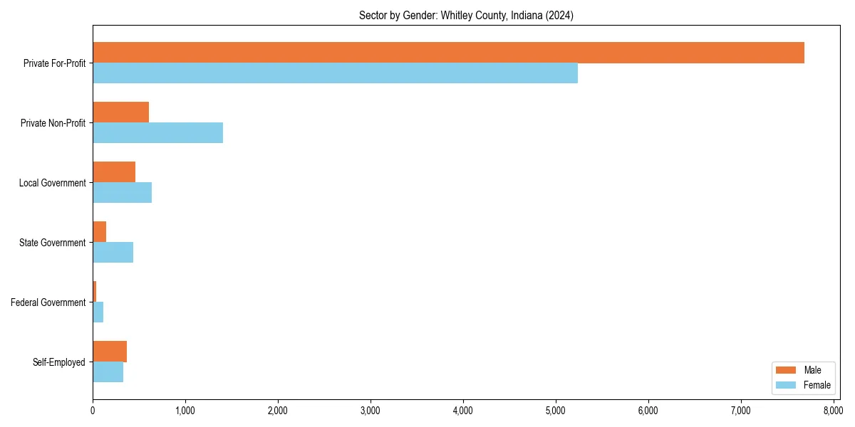 Employment sector breakdown by gender in 