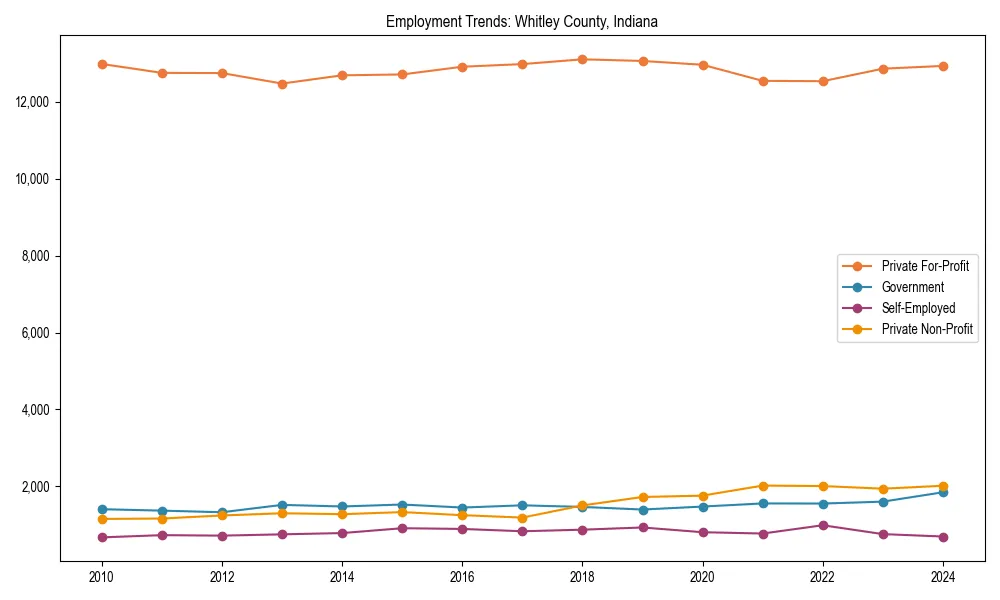 Long-term employment trends in 