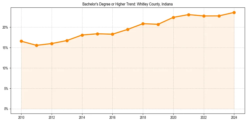 Trend chart showing bachelor degree growth in 