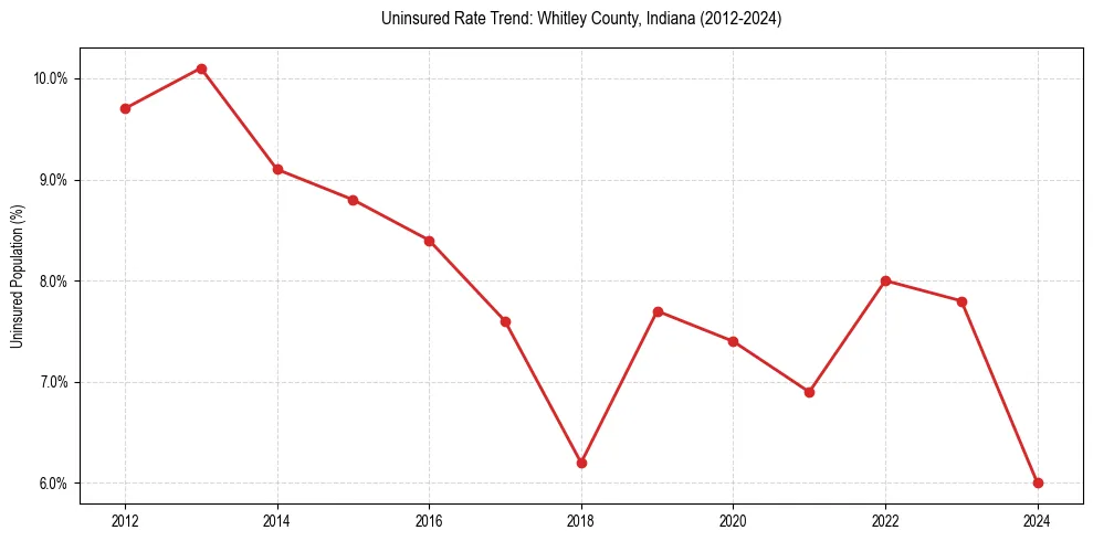 Uninsured trend chart for Whitley County, Indiana
