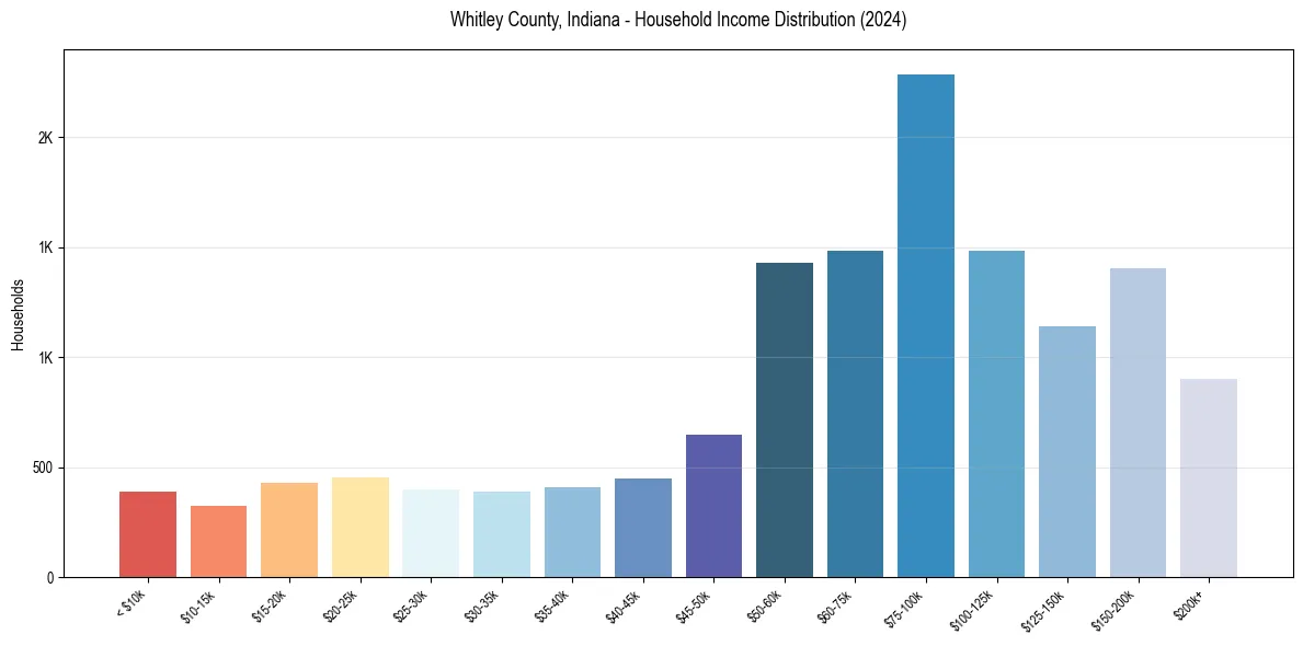 Income Distribution for 