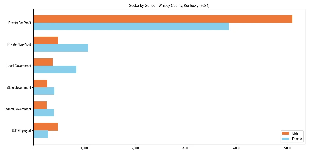 Employment sector breakdown by gender in 