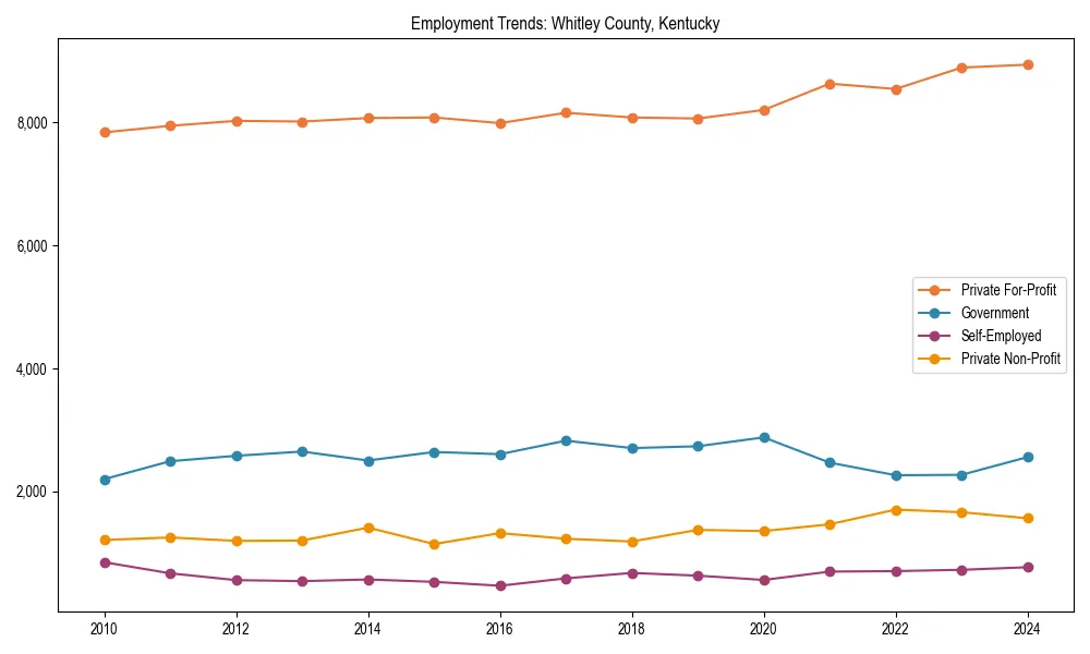 Long-term employment trends in 