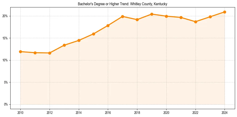 Trend chart showing bachelor degree growth in 