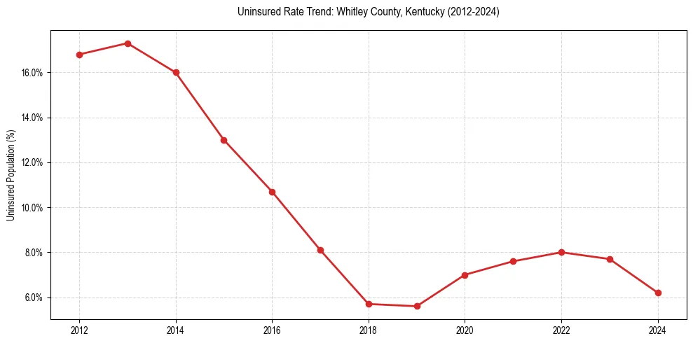 Uninsured trend chart for Whitley County, Kentucky