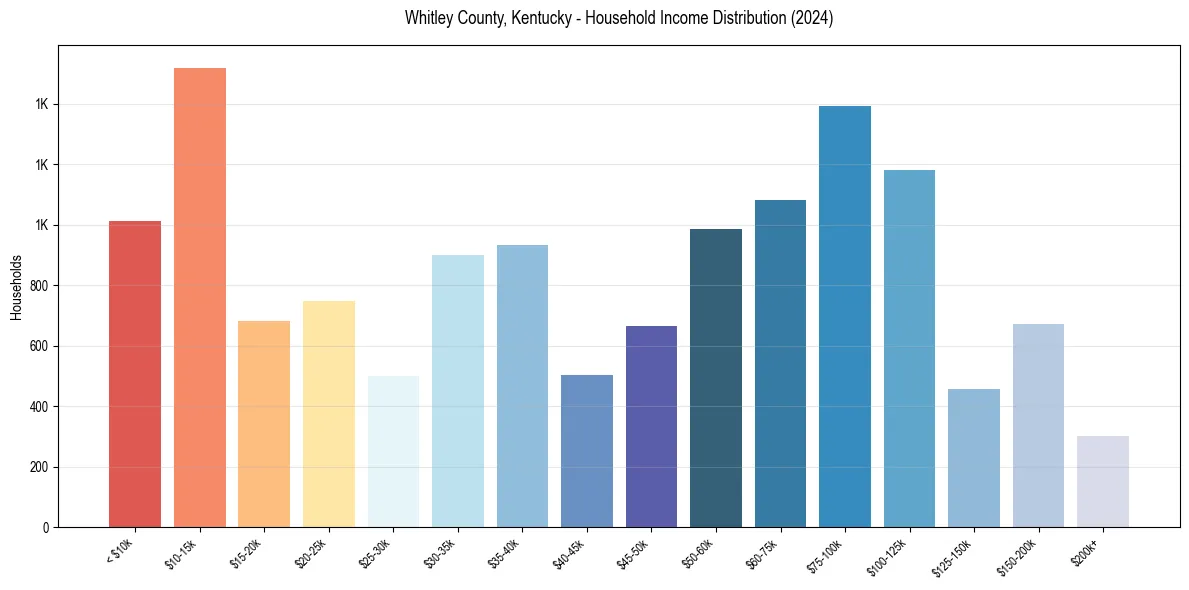 Income Distribution for 