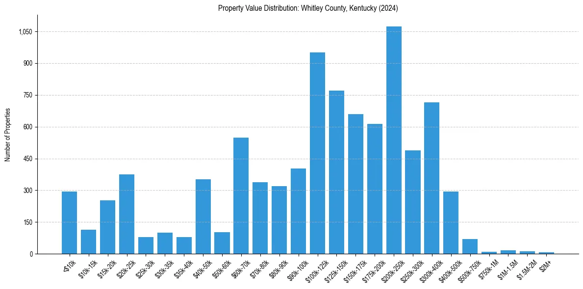 Value Distribution for 