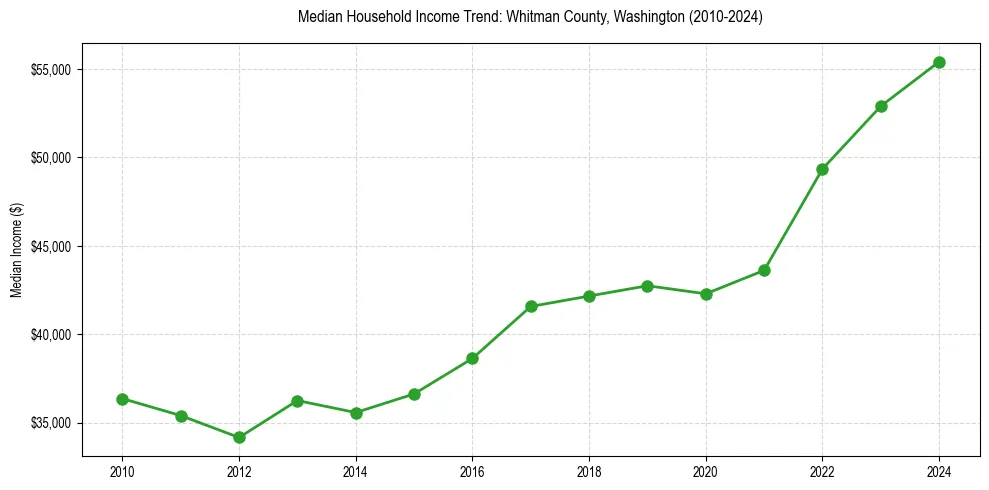 Income trend for 