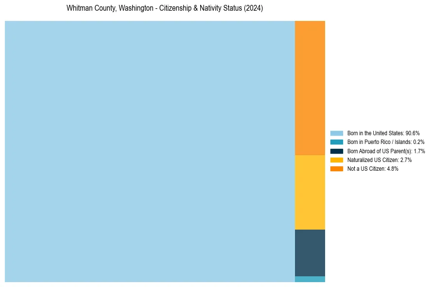 Nativity Treemap for 