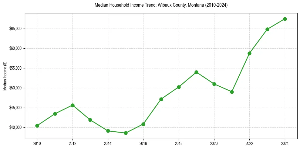 Income trend for 