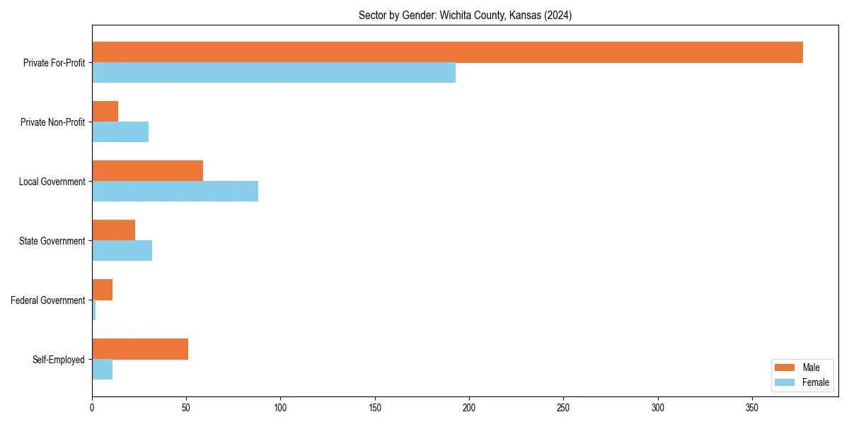 Employment sector breakdown by gender in 