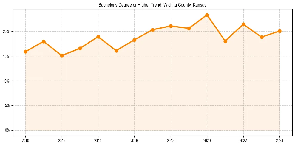 Trend chart showing bachelor degree growth in 