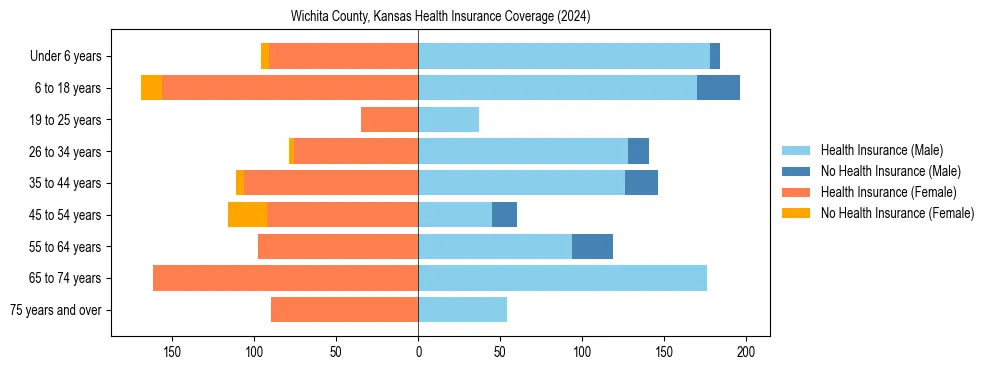 Health insurance pyramid for Wichita County, Kansas