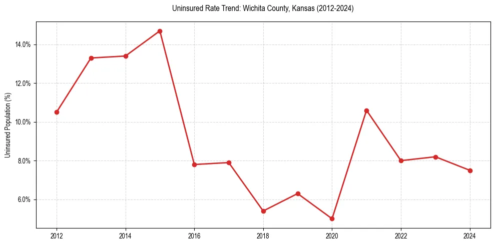 Uninsured trend chart for Wichita County, Kansas