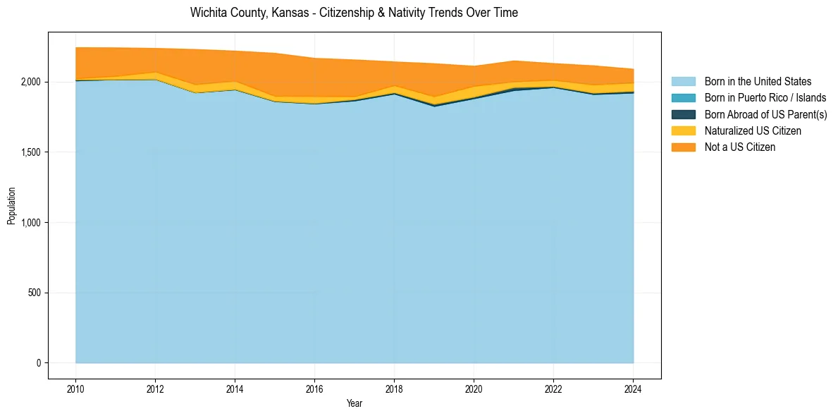 Historical nativity trends for 