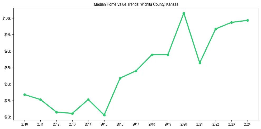 Median property value trends in 