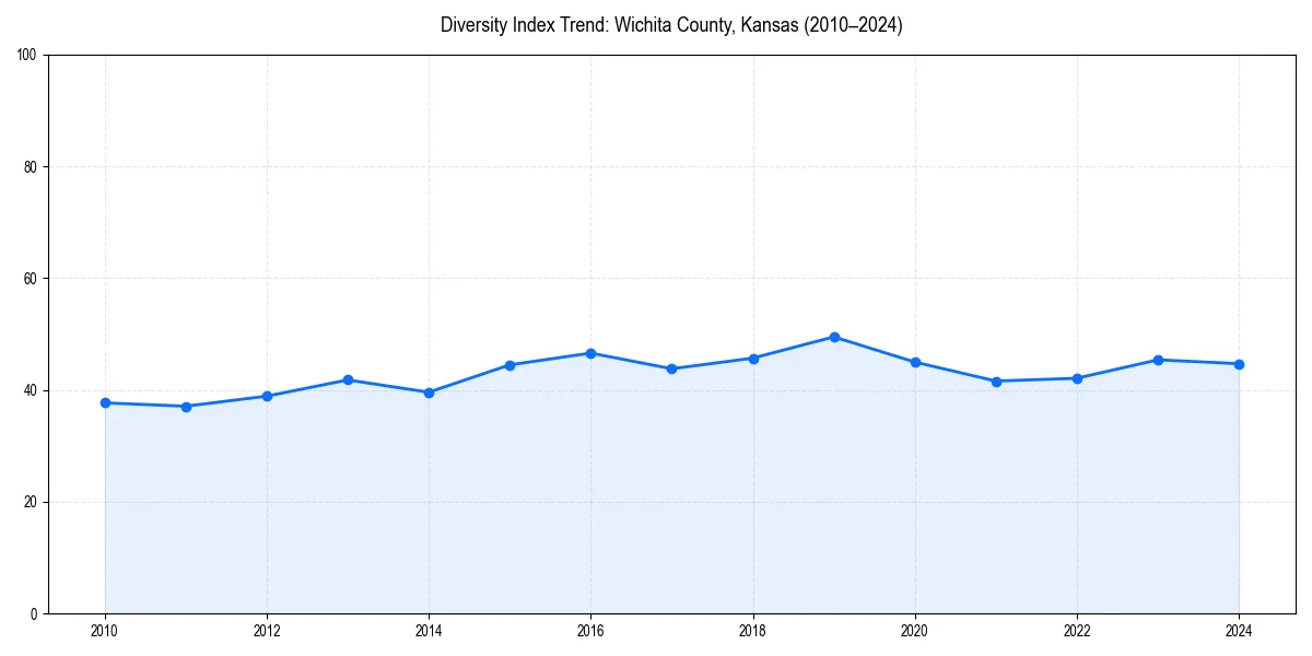 Line chart showing diversity index trends for 