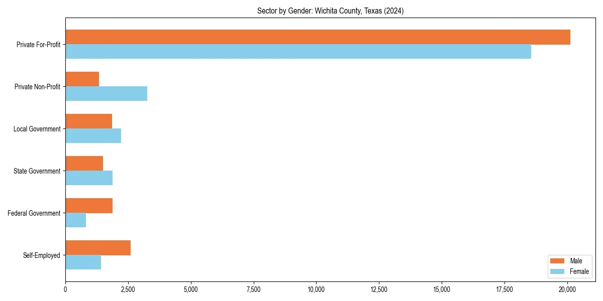 Employment sector breakdown by gender in 