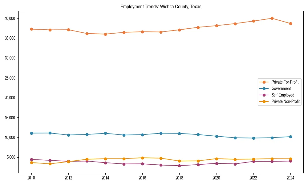 Long-term employment trends in 