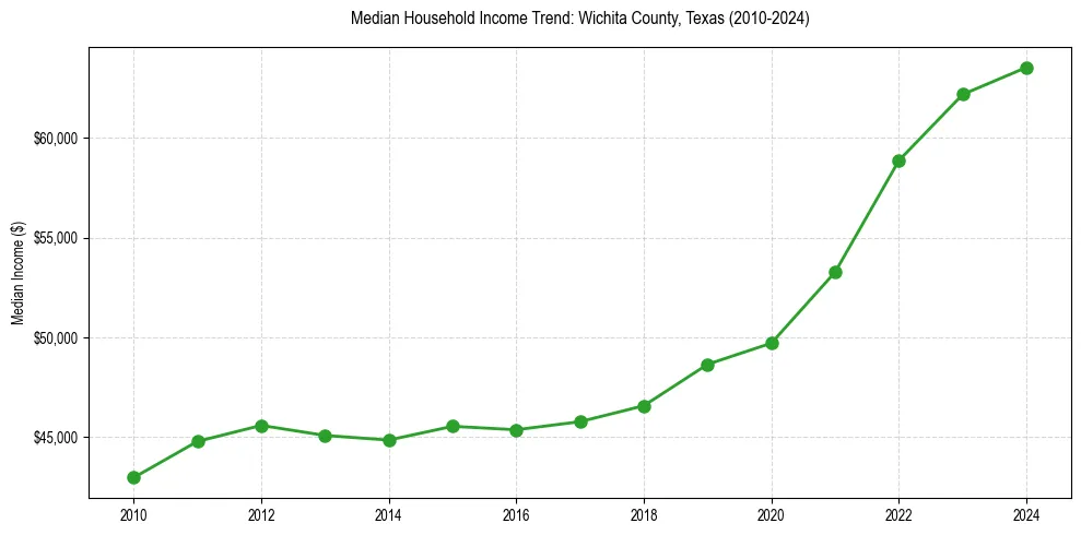 Income trend for 