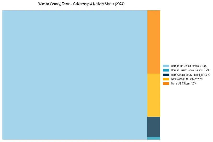 Nativity Treemap for 