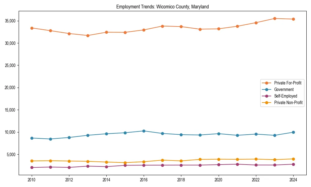 Long-term employment trends in 