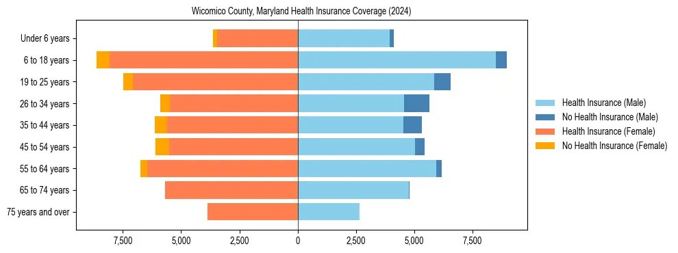 Health insurance pyramid for Wicomico County, Maryland
