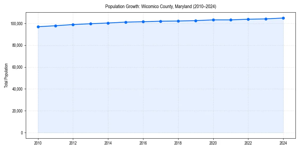 Population trends in 