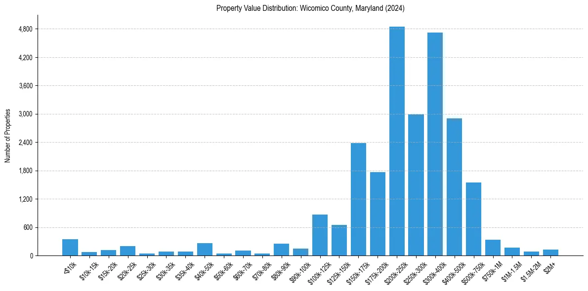 Value Distribution for 