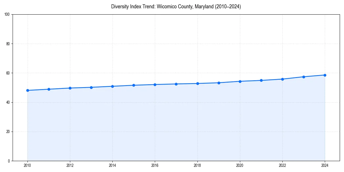 Line chart showing diversity index trends for 