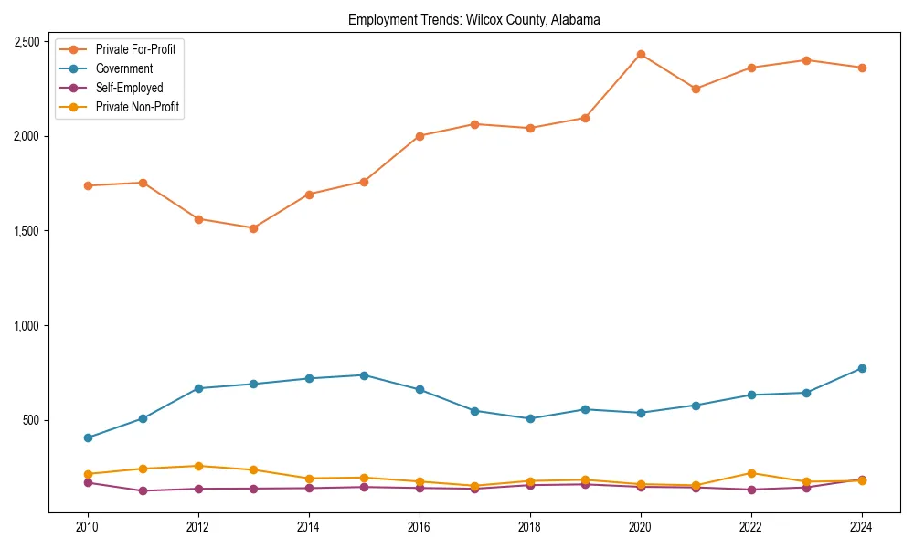 Long-term employment trends in 