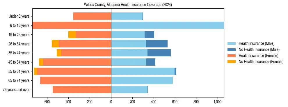 Health insurance pyramid for Wilcox County, Alabama