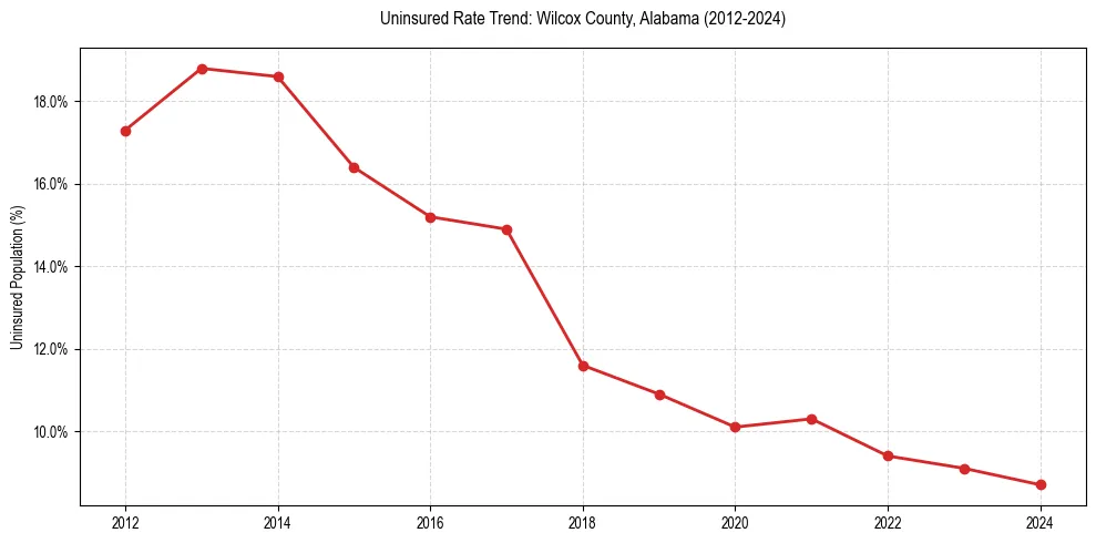 Uninsured trend chart for Wilcox County, Alabama