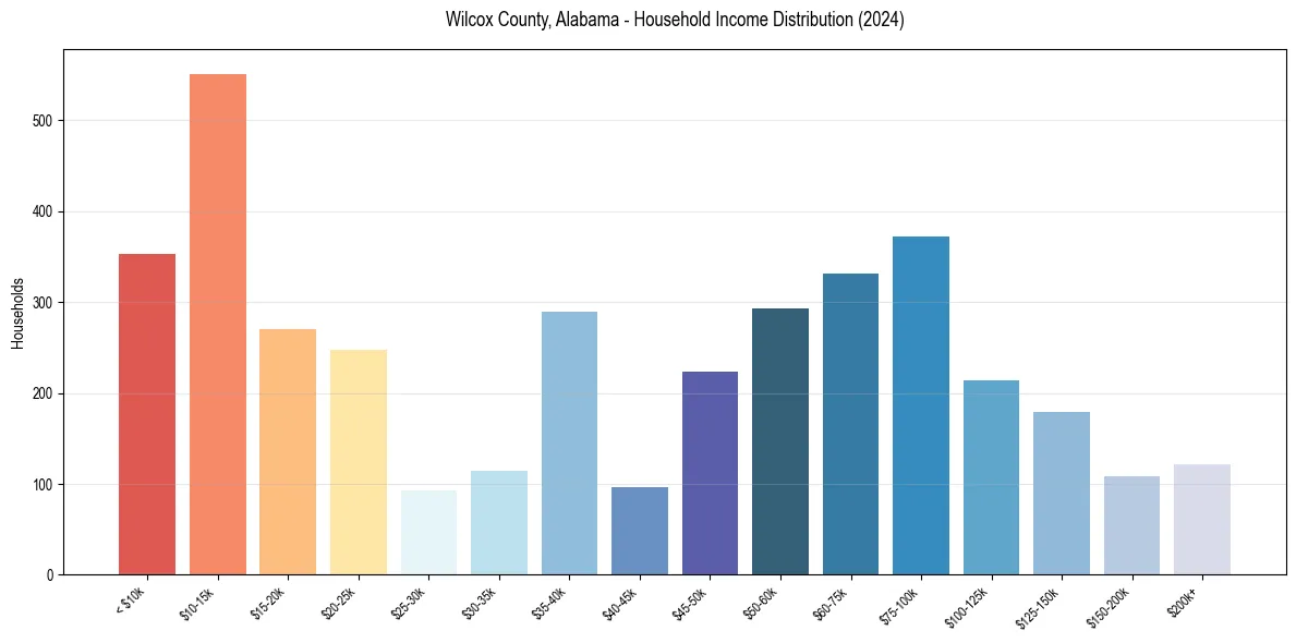 Income Distribution for 