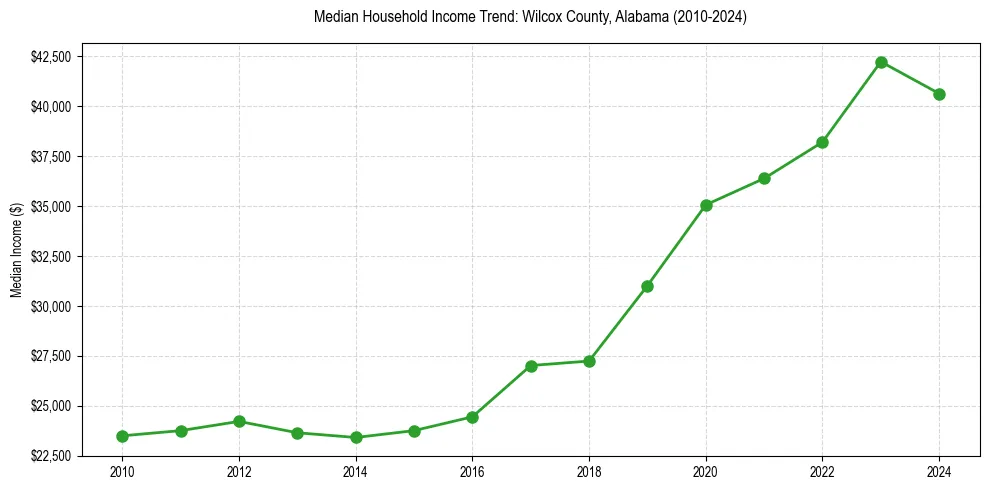 Income trend for 