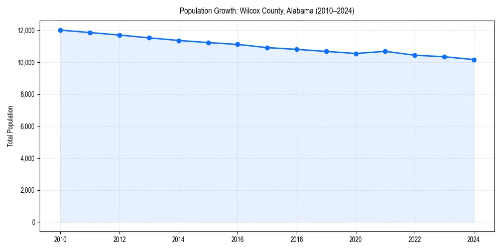 Population trends in 