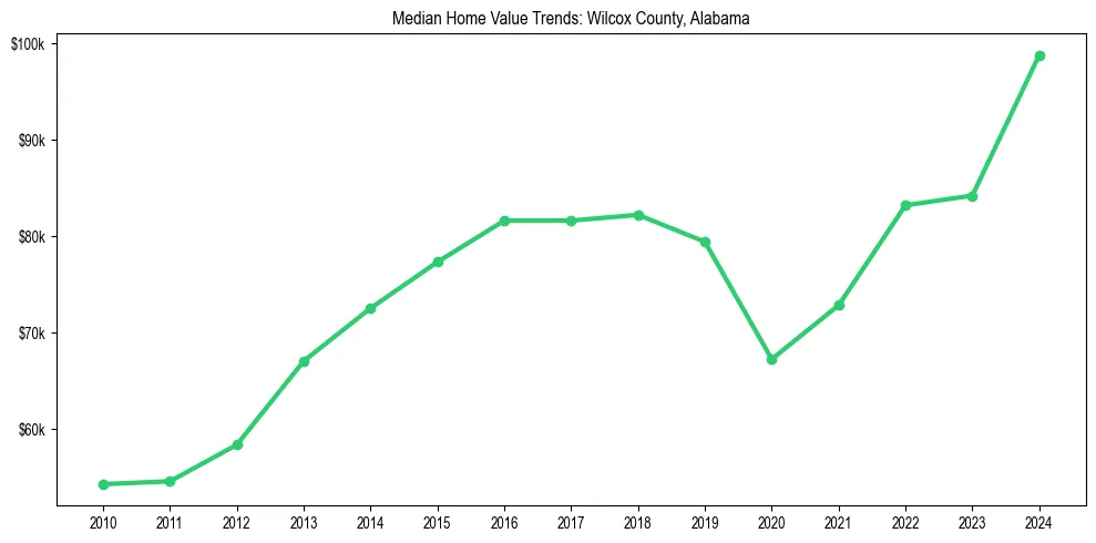 Median property value trends in 