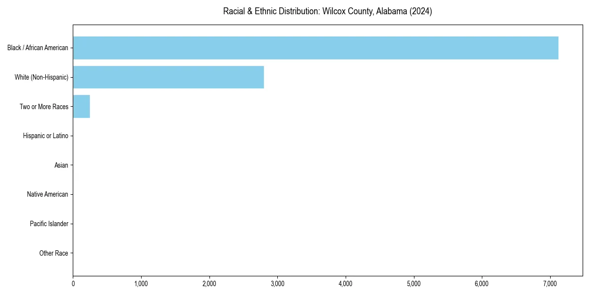 Bar chart showing racial distribution in  for 2024