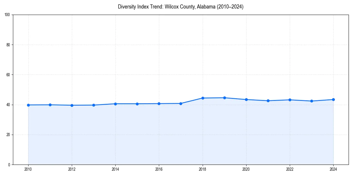 Line chart showing diversity index trends for 
