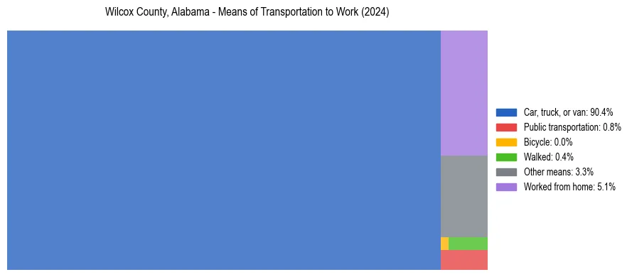 Commute modes in Wilcox County, Alabama