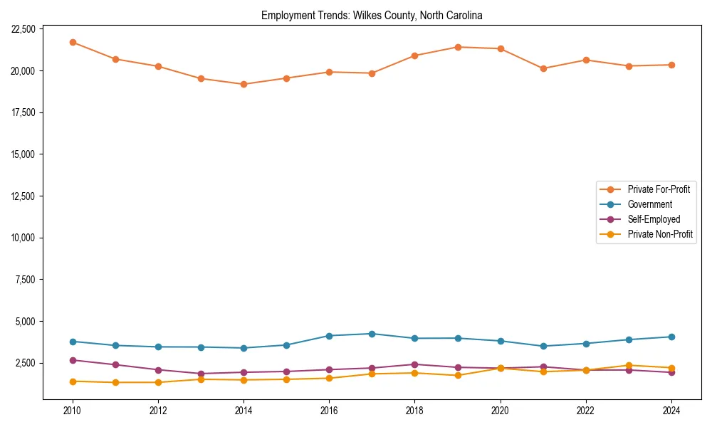 Long-term employment trends in 