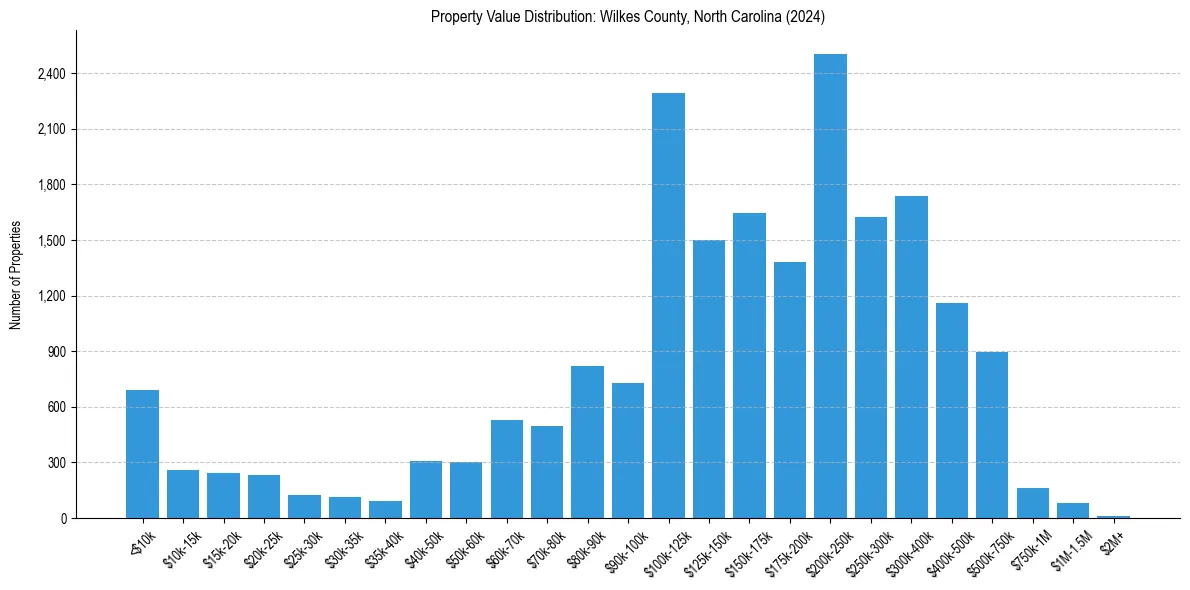 Value Distribution for 