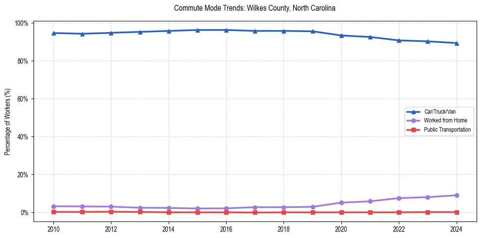 Transportation trends in Wilkes County, North Carolina