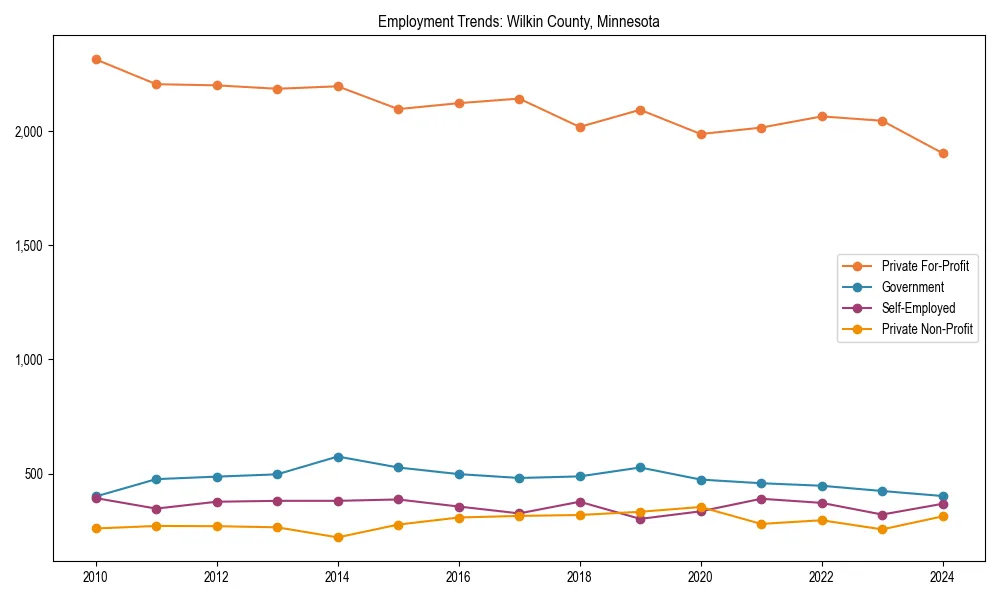 Long-term employment trends in 