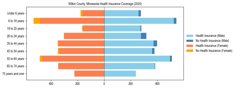 Health insurance pyramid for Wilkin County, Minnesota