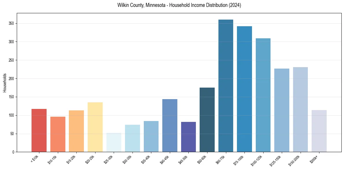 Income Distribution for 
