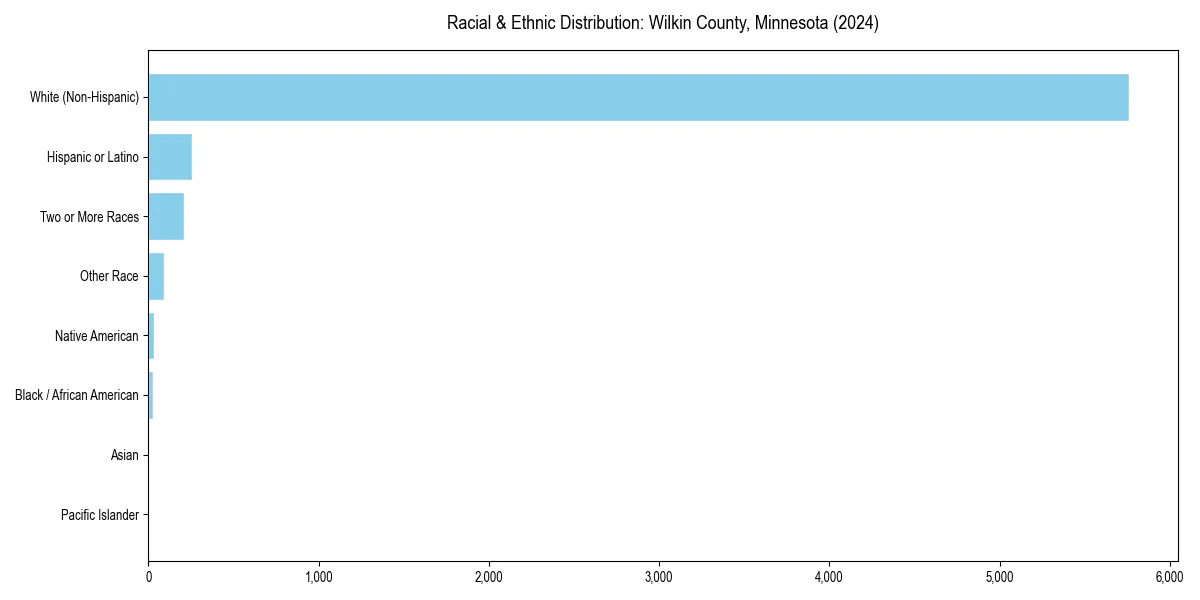 Bar chart showing racial distribution in  for 2024